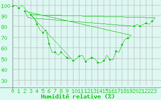 Courbe de l'humidit relative pour Kuusamo