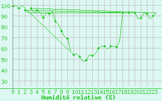 Courbe de l'humidit relative pour Linz / Hoersching-Flughafen