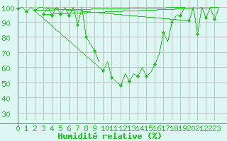 Courbe de l'humidit relative pour Locarno-Magadino