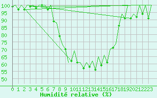 Courbe de l'humidit relative pour Locarno-Magadino