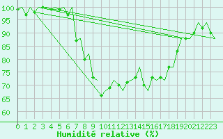 Courbe de l'humidit relative pour Groningen Airport Eelde