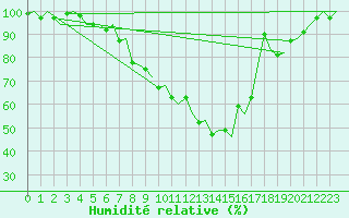 Courbe de l'humidit relative pour Stockholm / Bromma