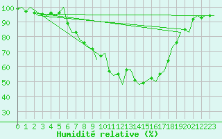 Courbe de l'humidit relative pour Volkel