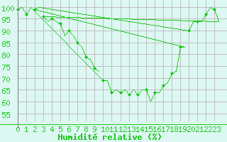 Courbe de l'humidit relative pour Leeuwarden
