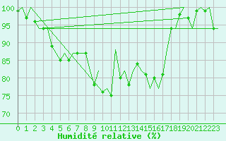 Courbe de l'humidit relative pour Boscombe Down