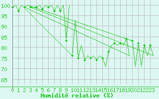 Courbe de l'humidit relative pour Kraljevo