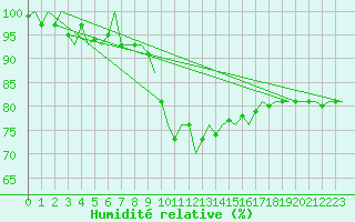 Courbe de l'humidit relative pour Groningen Airport Eelde