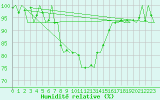 Courbe de l'humidit relative pour Utti