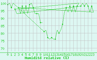 Courbe de l'humidit relative pour Uppsala