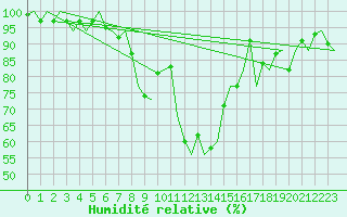 Courbe de l'humidit relative pour Warszawa-Okecie