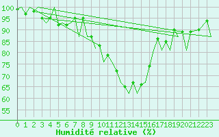 Courbe de l'humidit relative pour Gerona (Esp)