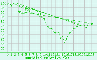 Courbe de l'humidit relative pour Hannover