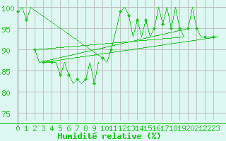 Courbe de l'humidit relative pour Platform A12-cpp Sea