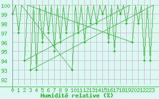 Courbe de l'humidit relative pour Lugano (Sw)