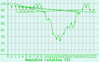 Courbe de l'humidit relative pour Eindhoven (PB)
