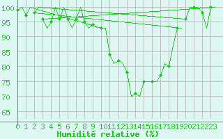 Courbe de l'humidit relative pour Bremen