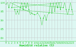 Courbe de l'humidit relative pour Genve (Sw)