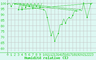 Courbe de l'humidit relative pour Samedam-Flugplatz