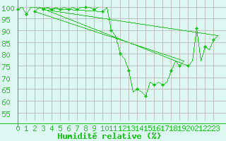 Courbe de l'humidit relative pour Maastricht / Zuid Limburg (PB)
