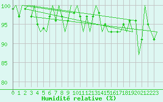 Courbe de l'humidit relative pour Platform K13-A