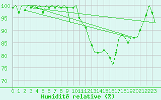 Courbe de l'humidit relative pour Maastricht / Zuid Limburg (PB)