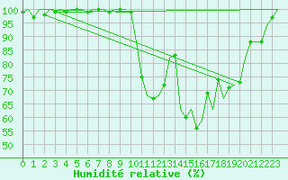 Courbe de l'humidit relative pour Islay