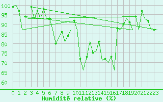 Courbe de l'humidit relative pour Braunschweig
