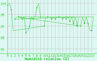 Courbe de l'humidit relative pour Euro Platform