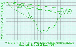 Courbe de l'humidit relative pour Zurich-Kloten