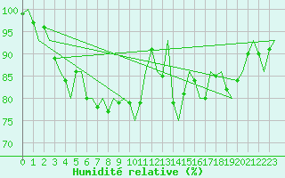 Courbe de l'humidit relative pour Maastricht / Zuid Limburg (PB)
