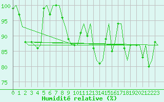 Courbe de l'humidit relative pour Torino / Caselle