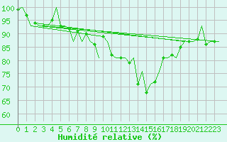 Courbe de l'humidit relative pour Cork Airport