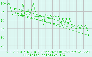 Courbe de l'humidit relative pour Muenster / Osnabrueck
