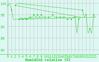 Courbe de l'humidit relative pour Platform P11-b Sea