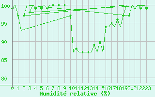 Courbe de l'humidit relative pour Bologna / Borgo Panigale