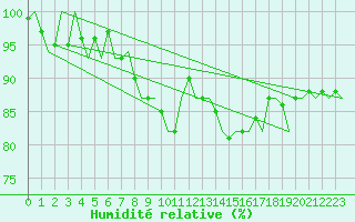 Courbe de l'humidit relative pour Wittering