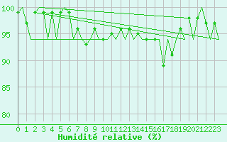 Courbe de l'humidit relative pour Le Goeree