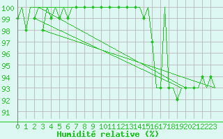 Courbe de l'humidit relative pour Helsinki-Vantaa