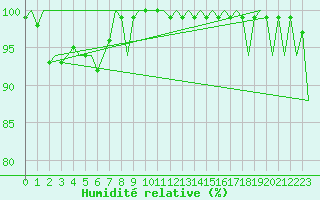 Courbe de l'humidit relative pour Canberra