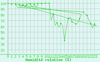 Courbe de l'humidit relative pour Cluj-Napoca