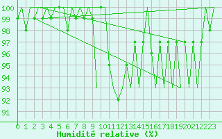 Courbe de l'humidit relative pour Leeuwarden