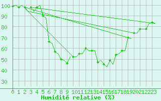 Courbe de l'humidit relative pour Roma Fiumicino