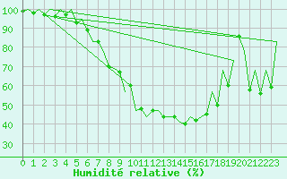 Courbe de l'humidit relative pour Arad