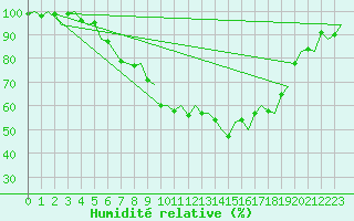Courbe de l'humidit relative pour Volkel