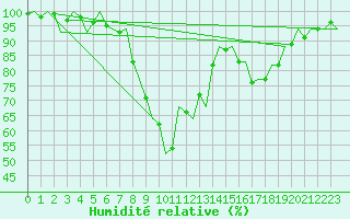 Courbe de l'humidit relative pour Bonn (All)
