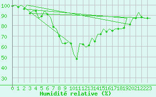 Courbe de l'humidit relative pour Leeuwarden