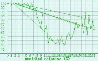 Courbe de l'humidit relative pour Locarno-Magadino