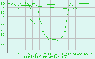 Courbe de l'humidit relative pour Woensdrecht