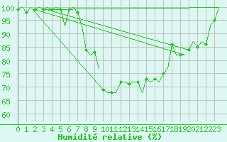 Courbe de l'humidit relative pour Bueckeburg