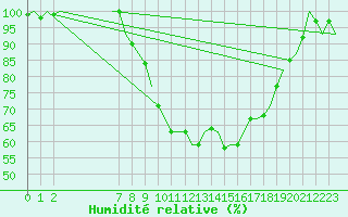 Courbe de l'humidit relative pour Schaffen (Be)